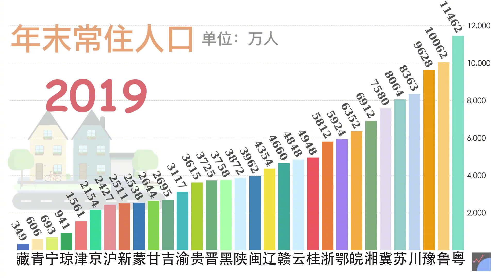 2000-2019年全国各省常住人口排行