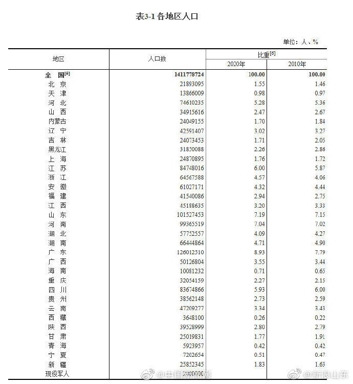 山东人口超过1亿人休闲区蓝鸢梦想 - Www.slyday.coM