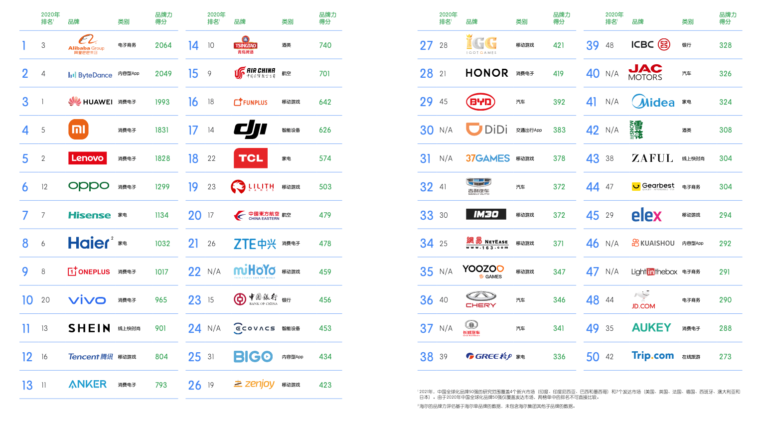 卓越全球化发展品牌oppo以人为本服务理念受认可方向对了