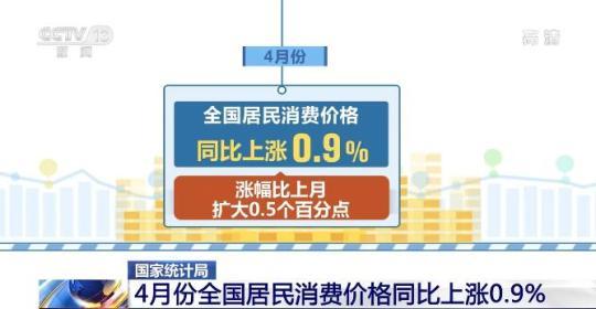 国内消费需求继续恢复 4月份CPI总体平稳PPI同比涨幅扩大