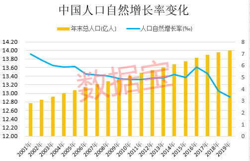 中国人口增长率是多少_中国历年人口年度增长率
