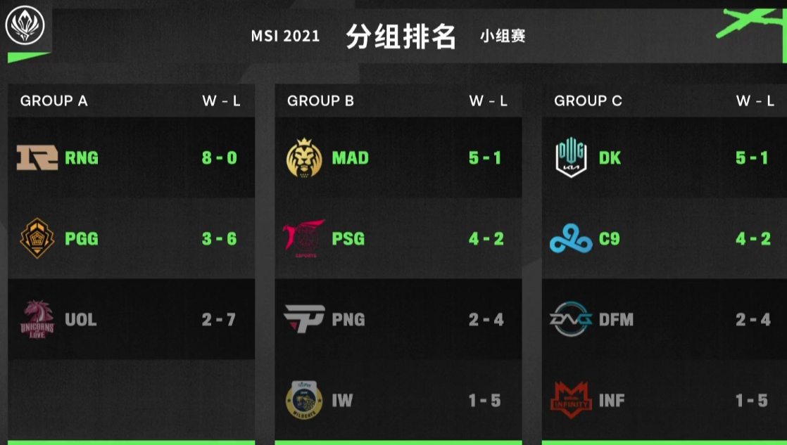 首战对阵dk,rng迎来最大挑战!msi六强与赛程出炉