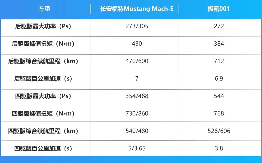 花30万买纯电车选哪款？跨界明星福特Mach-E对比后起之秀极氪001