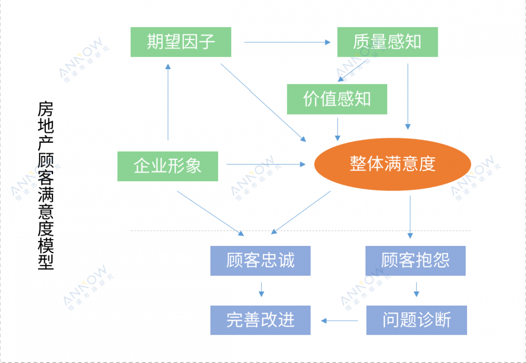 顾客满意度指数模型介绍