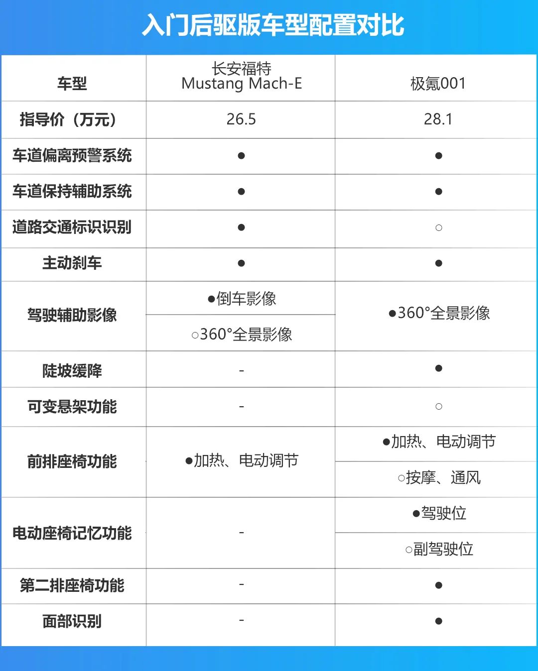 花30万买纯电车选哪款？跨界明星福特Mach-E对比后起之秀极氪001