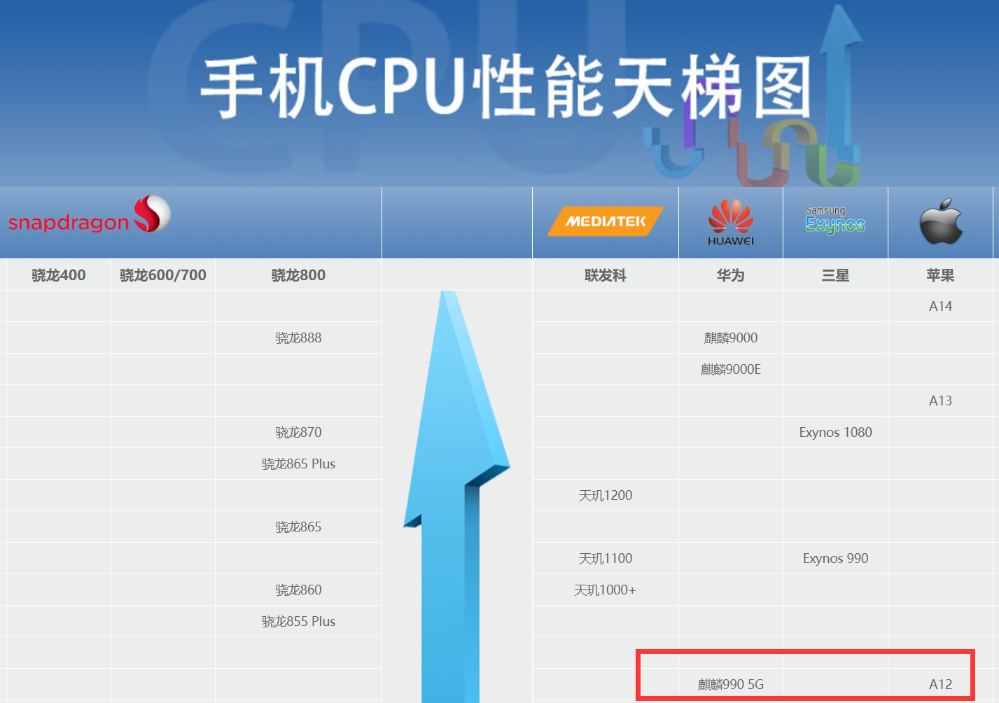 苹果的a系处理器性能非常强悍,在手机cpu性能天梯图上,a12和麒麟990