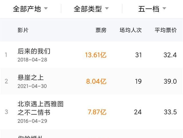 悬崖之上破8亿张艺谋电影票房最高的依然是49分的长城