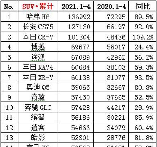 2021年4月国内suv销量排名快报top15