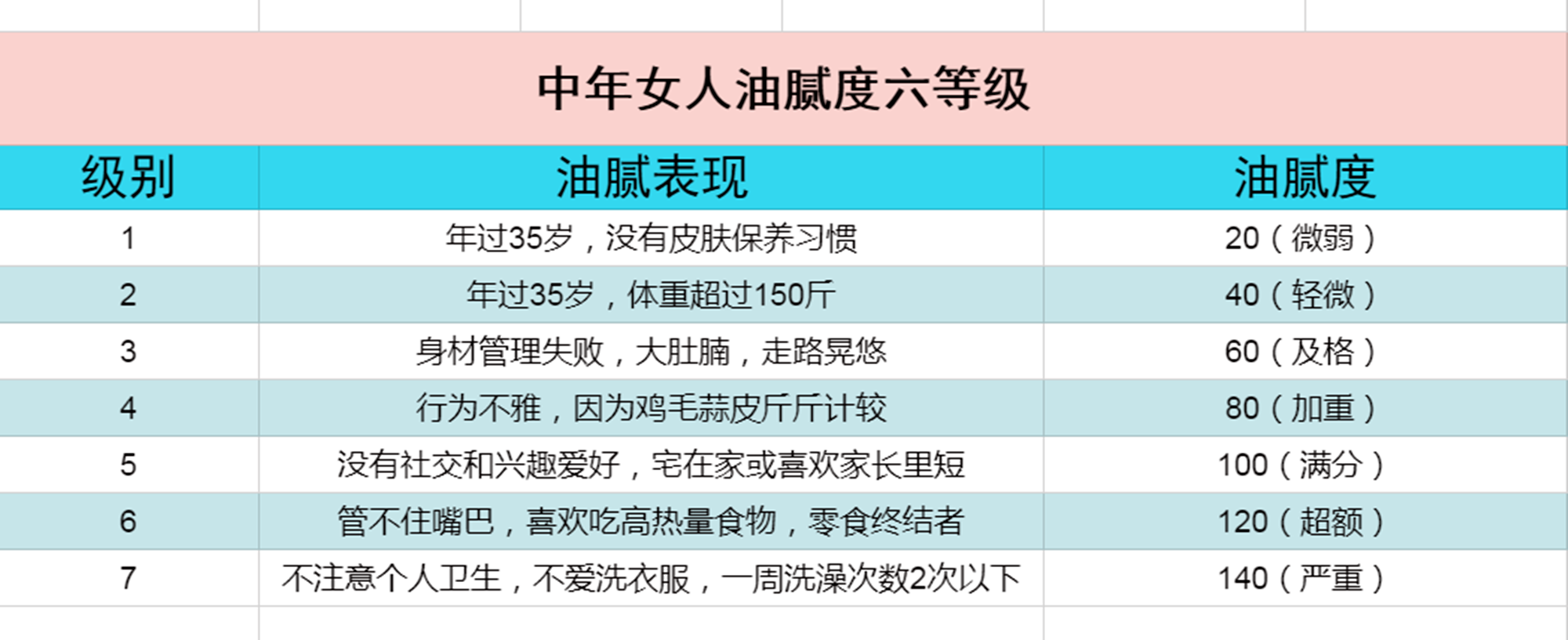 "中年女性油腻度等级"出炉:4级以上油腻度满格,35岁是分界线
