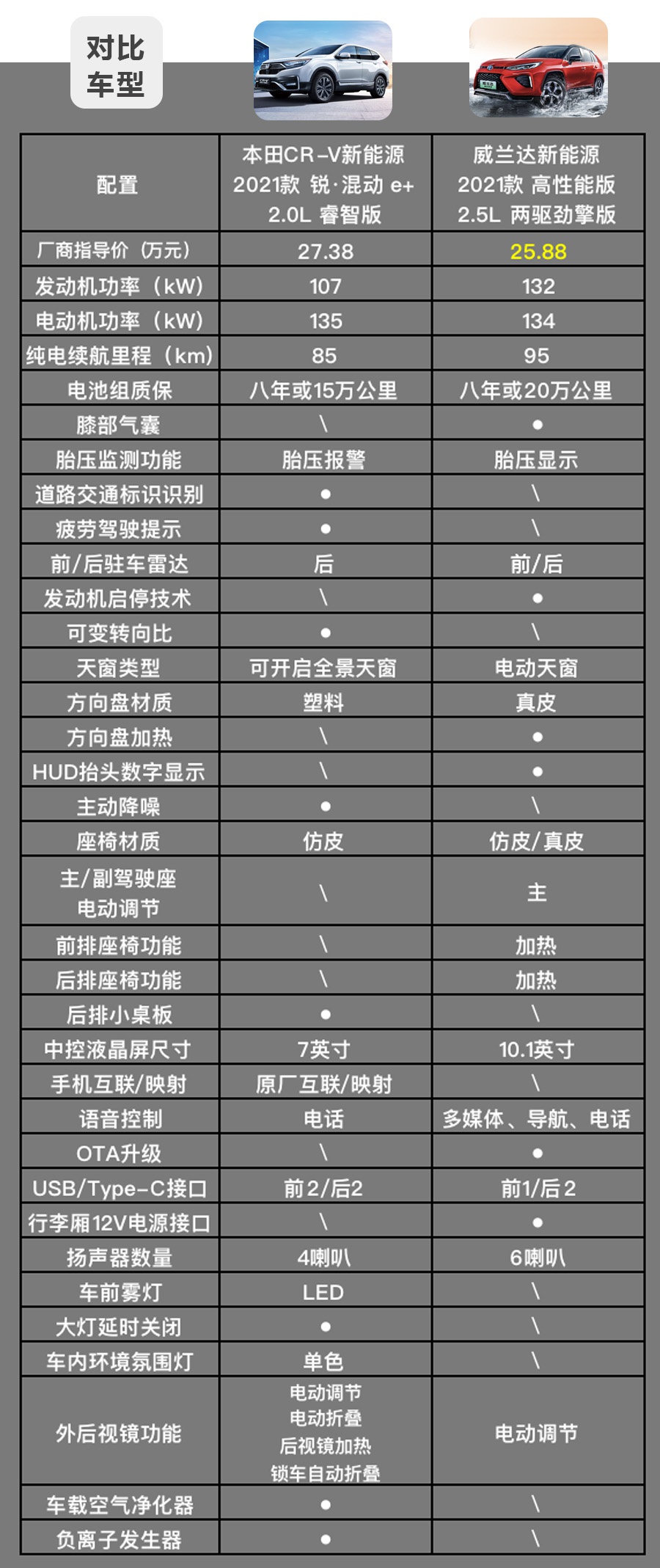 百公里油耗不到1.4L，CR-V新能源和威兰达新能源怎么选？