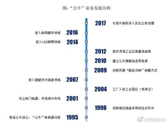 公牛集团回应涉嫌垄断被调查：积极配合，目前生产经营正常休闲区蓝鸢梦想 - Www.slyday.coM