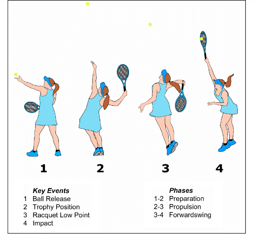 《绝对网球》读书笔记之十六:挠背动作决定了你的发球质量