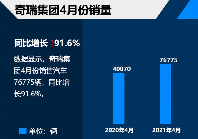 国产“六巨头”4月销量出炉：长安稳得一批，奇瑞还是不争气？