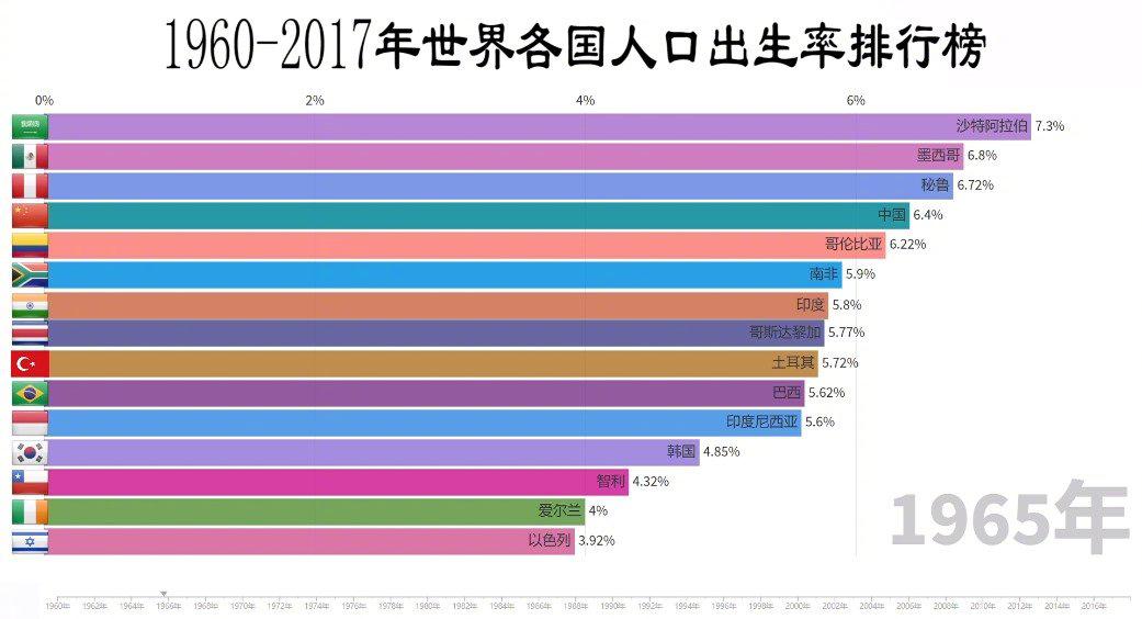 1960-2017年全球各国人口出生率排行