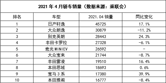 4月轿车销量出炉，日德系最受欢迎，宏光MINIEV成唯一黑马