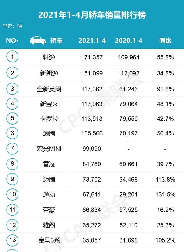 别克英朗排行_看4月份汽车销量排行榜(2)