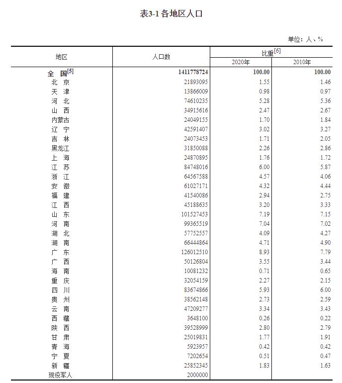 各省市人口_从第7次人口普查数据来看10年来各省直辖市自治区的人口变化