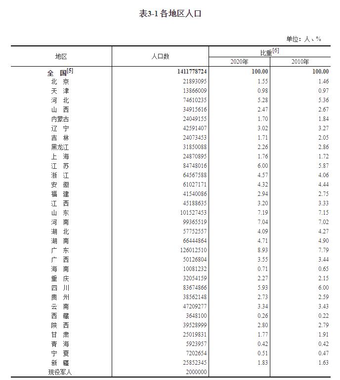 各地区人口。