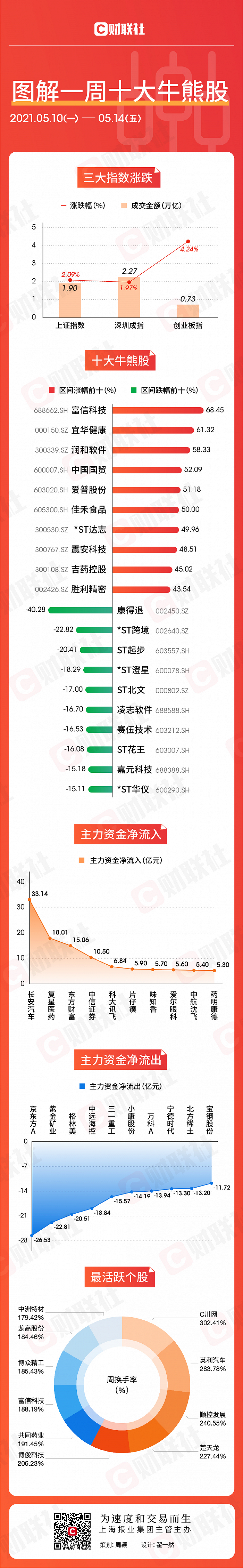 图解一周牛熊股：头顶养老概念光环 5连板宜华健康欲成“新妖”？