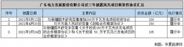 豪言砸下355亿干光伏，这家“电力小巨头”面临的考验才刚开始