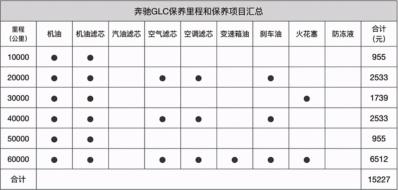 奔驰glc保养贵不贵?小保养955元/后期成本稍高