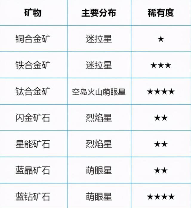 迷你世界10版本到来矿物迎来巨大优化现在应该如何挖矿呢