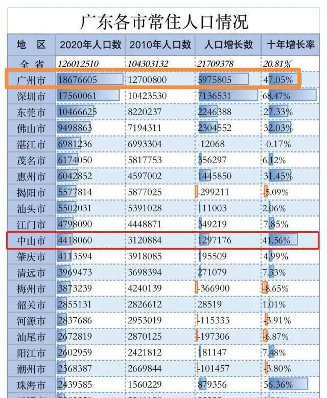 第七次全国人口普查珠海_刚刚宣布!大斗门:608899人!(2)