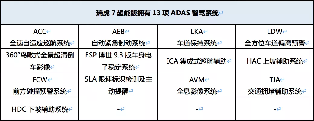 10万元级SUV，对比瑞虎7超能版你就知道了