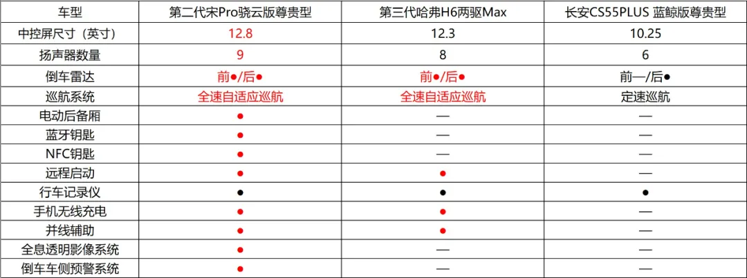 10万元买SUV，比亚迪第二代宋Pro真“香”