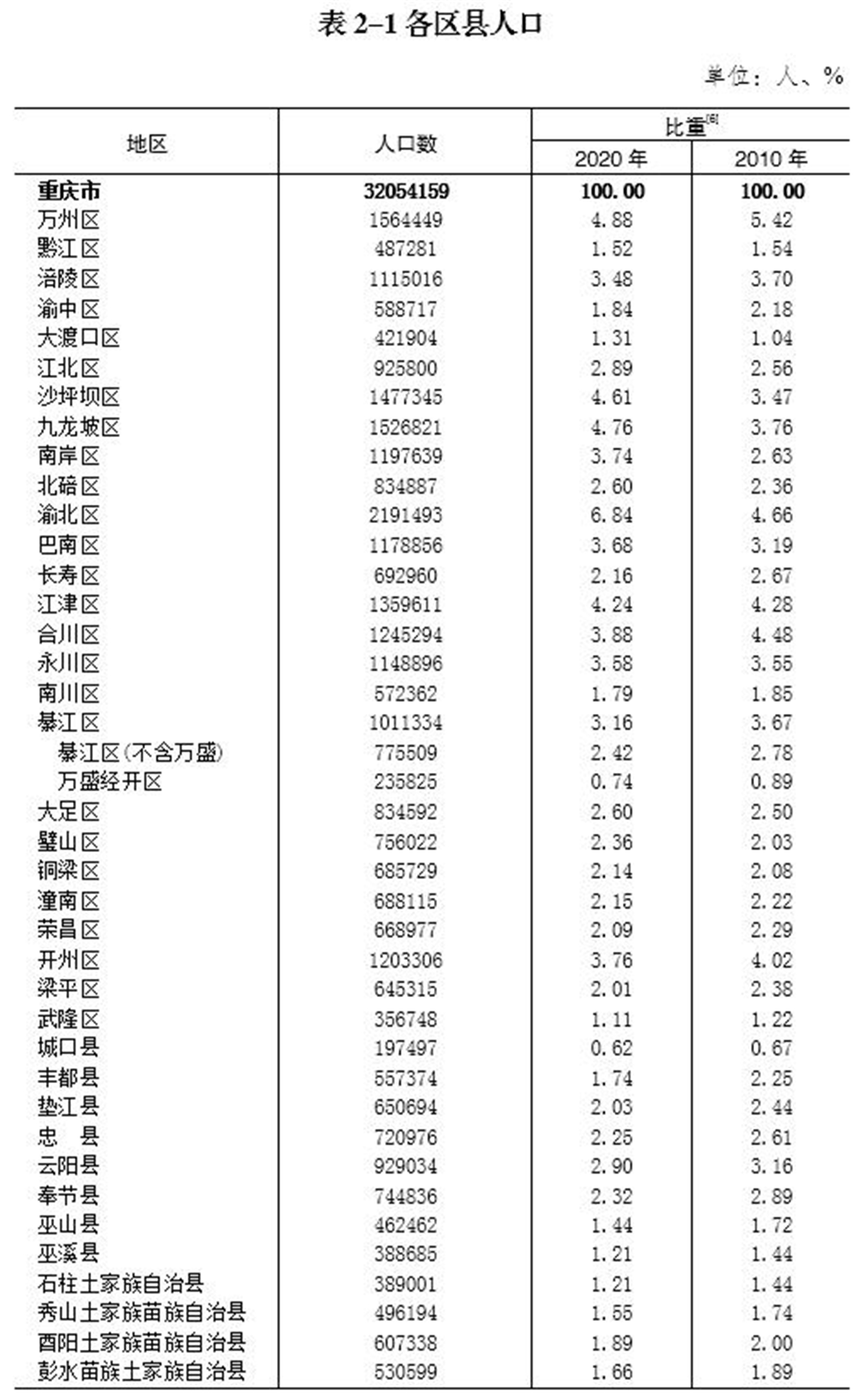 渝北区的人口数量最多,超过了210万人,而城口县的人口数量最少,仅仅