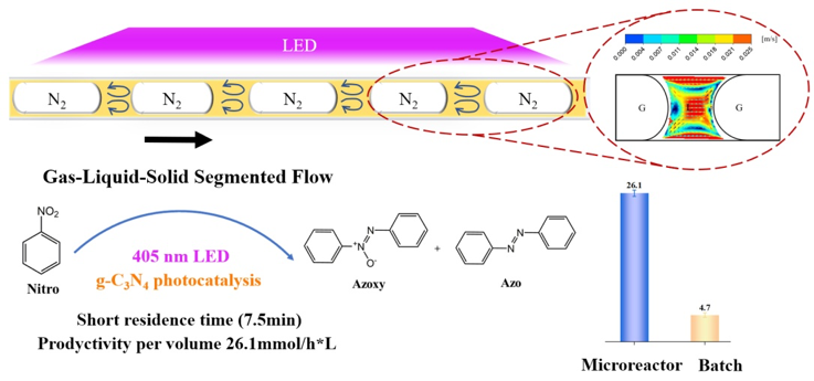 气液固段塞流强化偶氮化合物的非均相光催化合成。