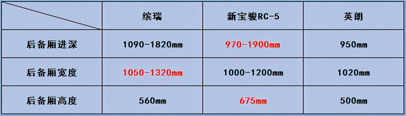 为何RC-5比缤瑞和英朗更值得推荐？