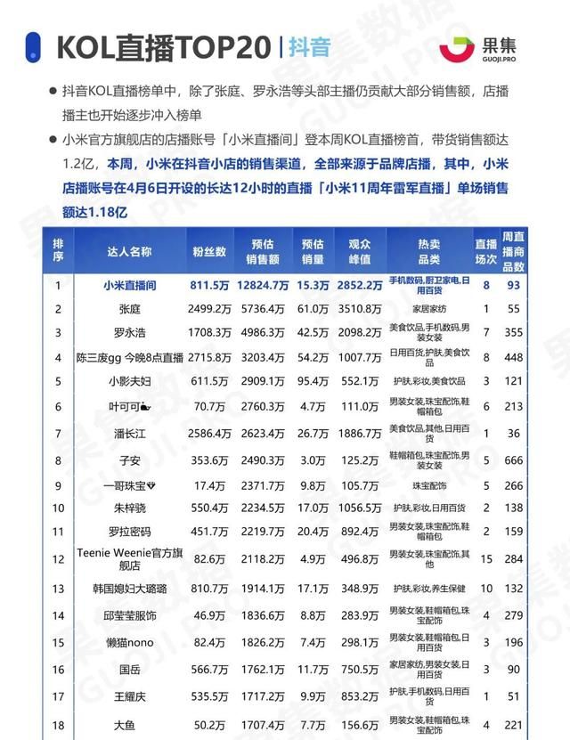 第737期3月29日4月4日兩大消費賽道抖音快手直播帶貨週報