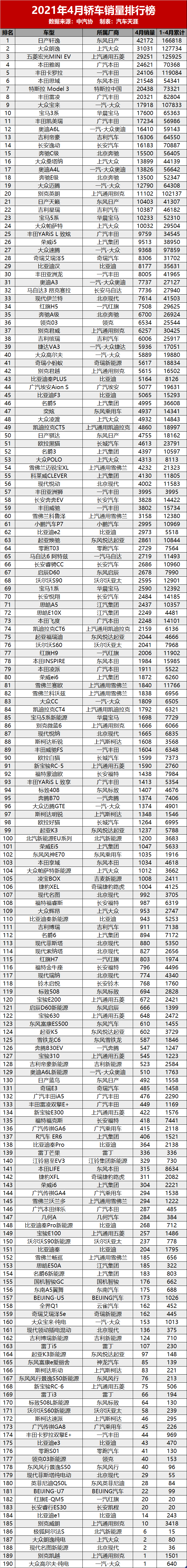 4月最全新车销量排行榜，你的爱车排第几