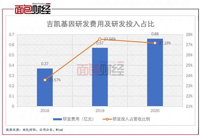 图2：2018年至2020年吉凯基因研发费用及研发投入占比