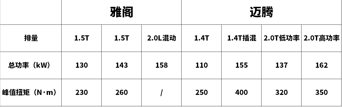 20万级轿车动力评比，雅阁和迈腾，哪一款更好开？