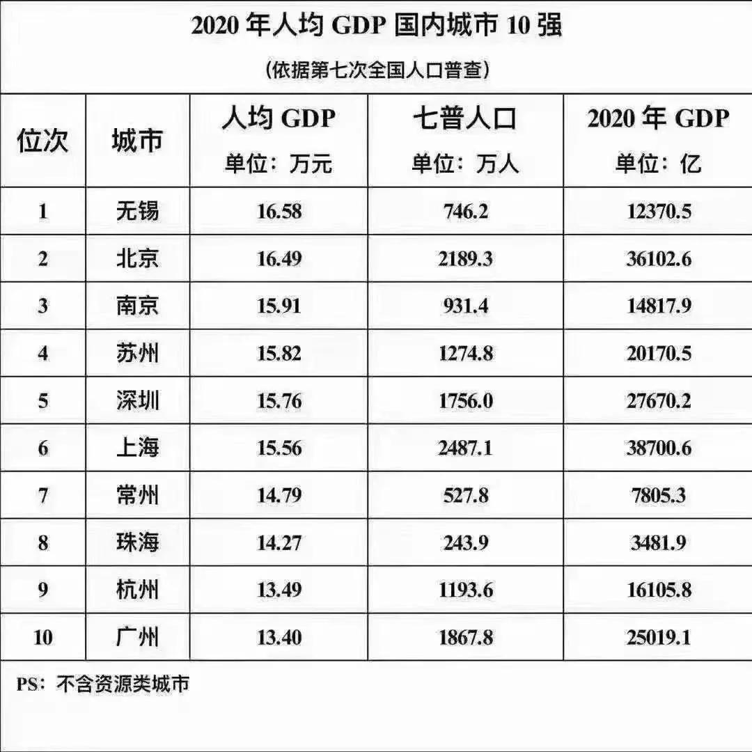 浙江各市人均gdp_珠三角、江苏浙江城市人均GDP排名,深圳下滑、金华中山低于全国