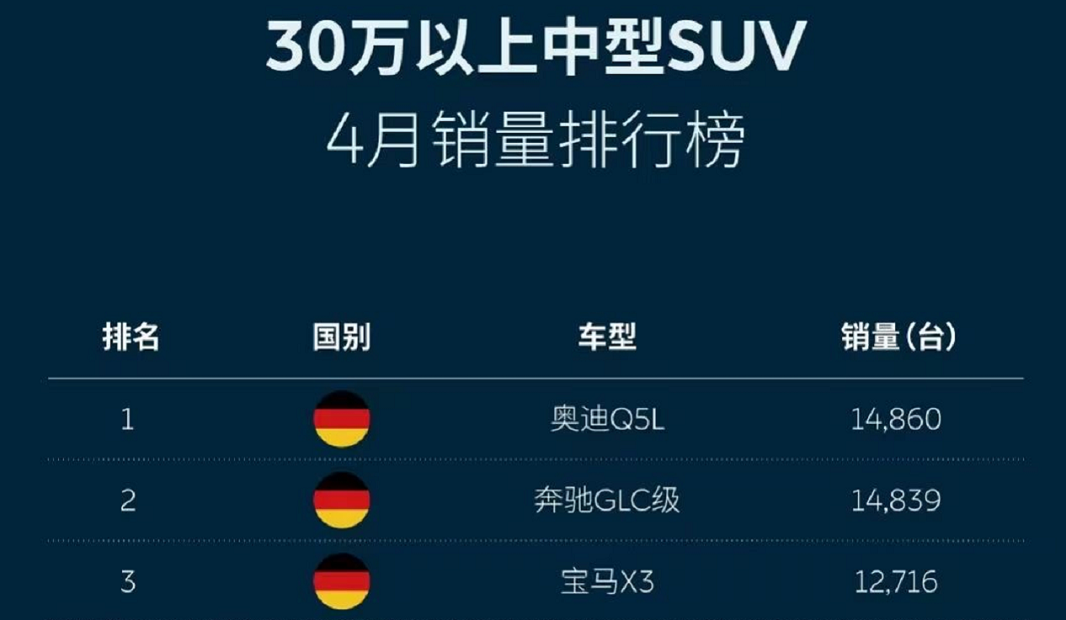 全都是德系，4月卖得最好的3款30万以上中型SUV，它们缘何火爆？