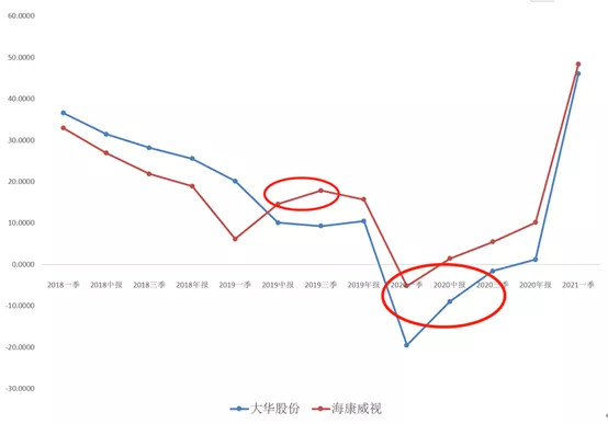 海康威视vs大华股份视频监控产业2021年5月跟踪行业拐点