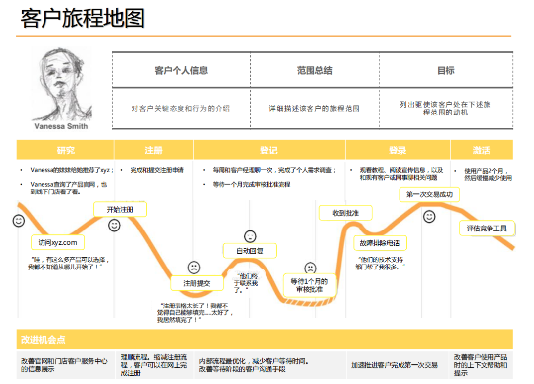 cjm(客户旅程地图)是欧美加油站行业普遍使用的一种客户开发实用工具