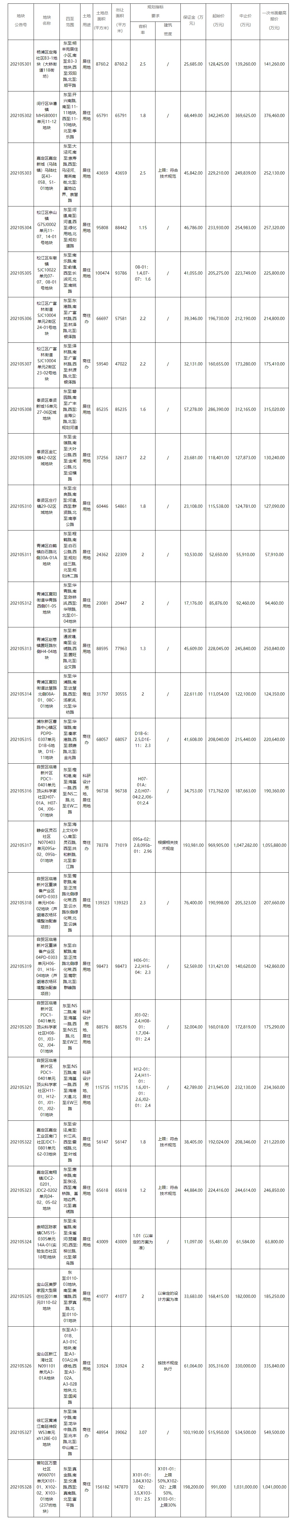 上海发布首批56幅集中出让地块，总起始价820.82亿元