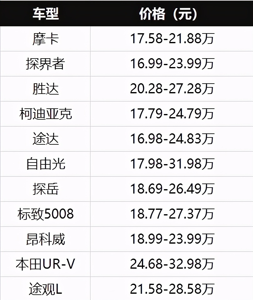17.58万起的摩卡贵吗?看完这三点,你说不出一个"贵"字|摩卡|燃油车|自