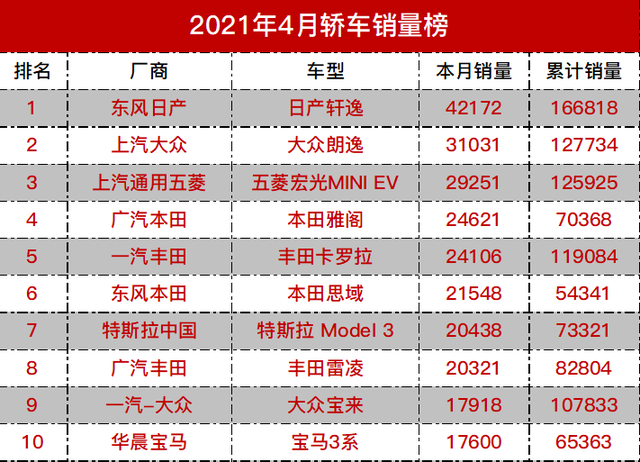 今年最火的五款轿车，最低3万可落地，最少都卖出107833台