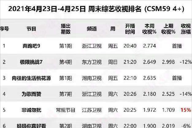 据统计,在节目开播的第一时间,4月23日至4月25日,《跑男9》收视率取得