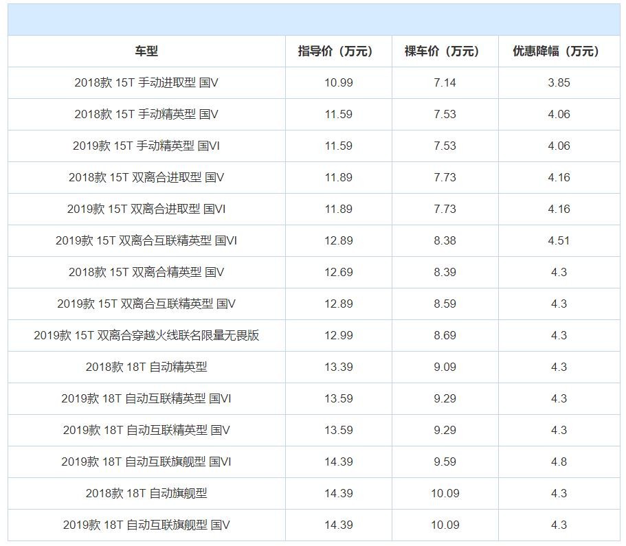 这几款合资车优惠又加大了，英朗最高降4万8，凌渡直接省4万5