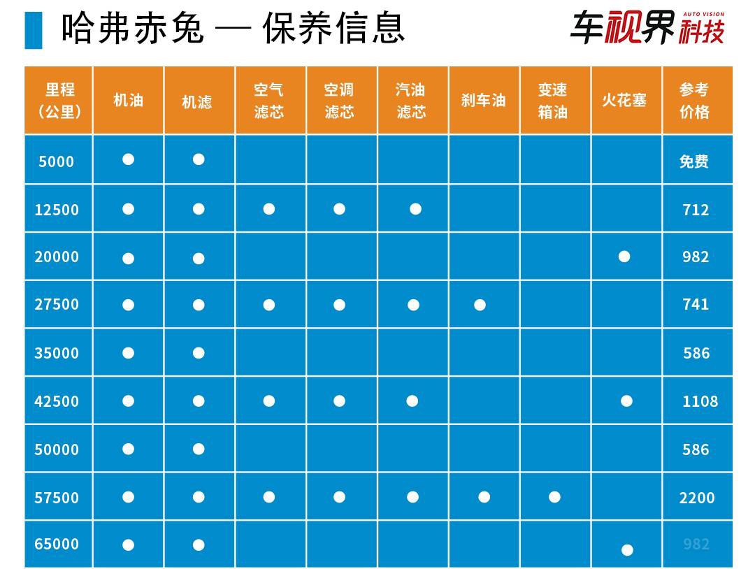 经过我们计算(不计算厂家保养政策优惠,经销商保养优惠),哈弗赤兔前6.