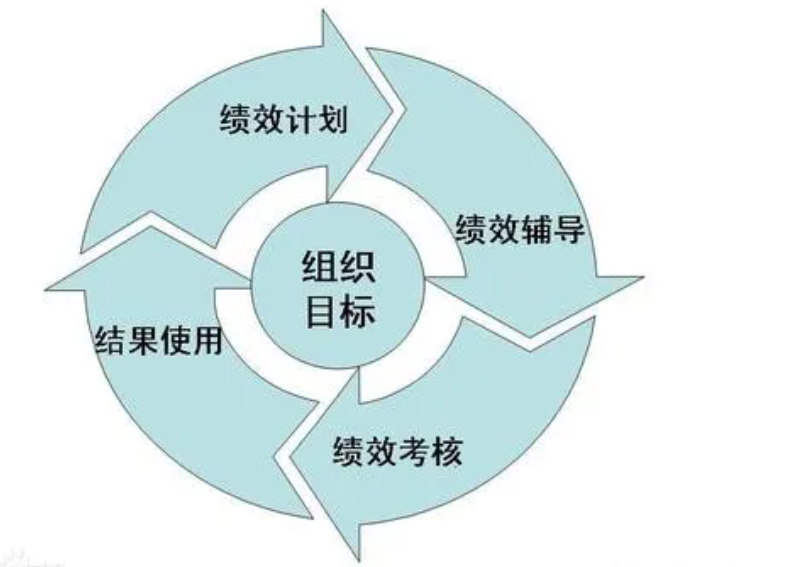 绩效管理与绩效考核的区别,您真的懂吗?