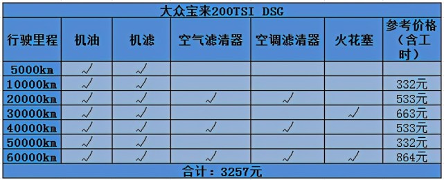 6万公里,保养费仅1千!这些车专治"养车难",买对配置很重要