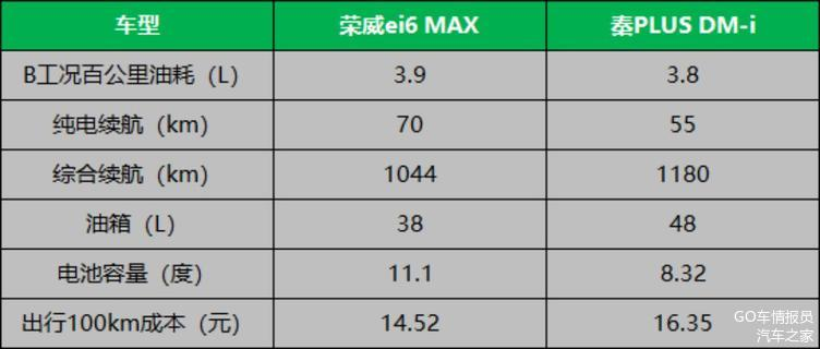 比亚迪秦PLUS DM-i获好评那是你没见过更强的混动车荣威ei6 max(图5) 比亚迪秦PLUS DM-i获好评那是你没见过更强的混动车荣威ei6 max