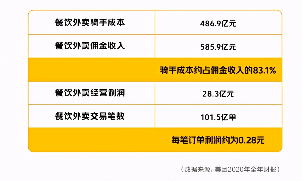 注册美团骑手兼职要交钱吗多少钱一小时